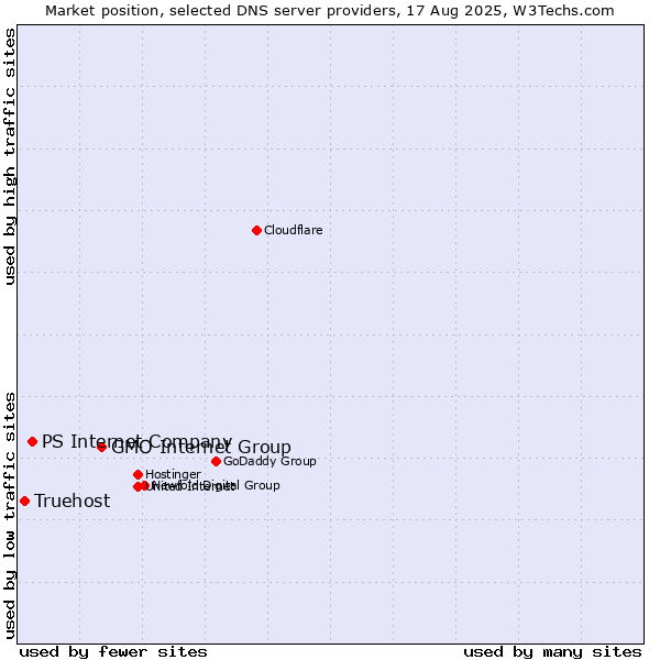 Market position of GMO Internet Group vs. PS Internet Company vs. Truehost