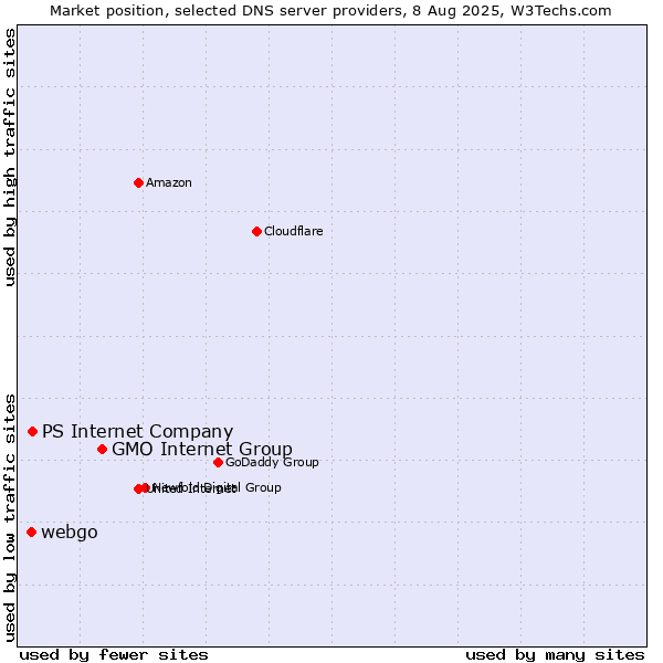 Market position of GMO Internet Group vs. PS Internet Company vs. webgo