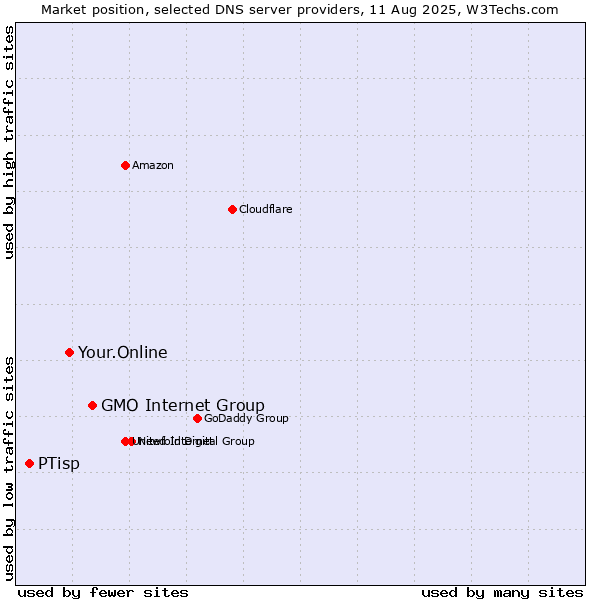 Market position of GMO Internet Group vs. Your.Online vs. PTisp