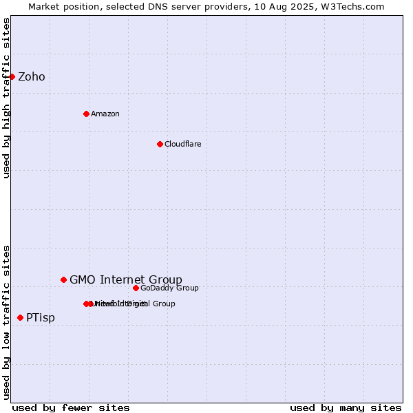 Market position of GMO Internet Group vs. PTisp vs. Zoho