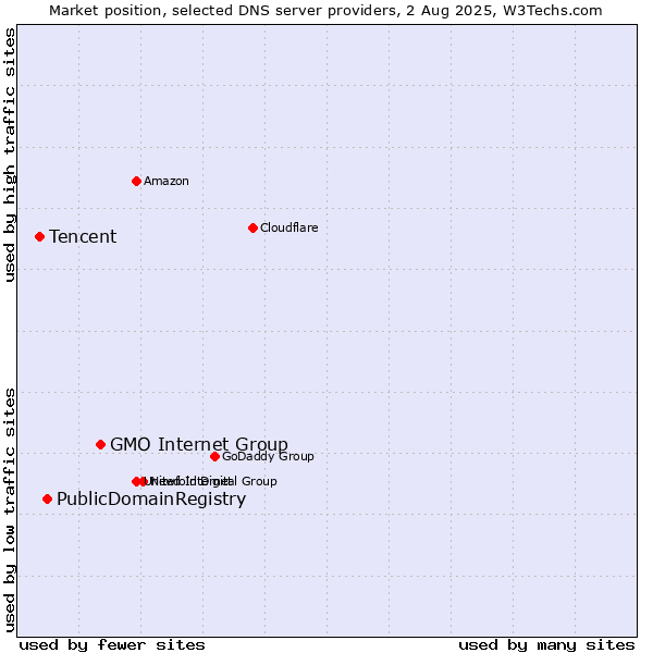 Market position of GMO Internet Group vs. PublicDomainRegistry vs. Tencent