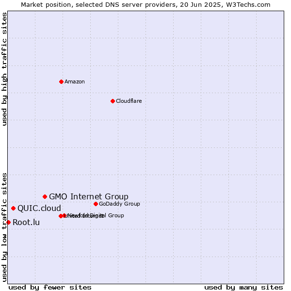 Market position of GMO Internet Group vs. QUIC.cloud vs. Root.lu