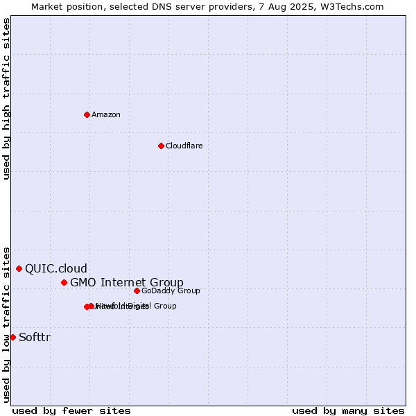 Market position of GMO Internet Group vs. QUIC.cloud vs. Softtr
