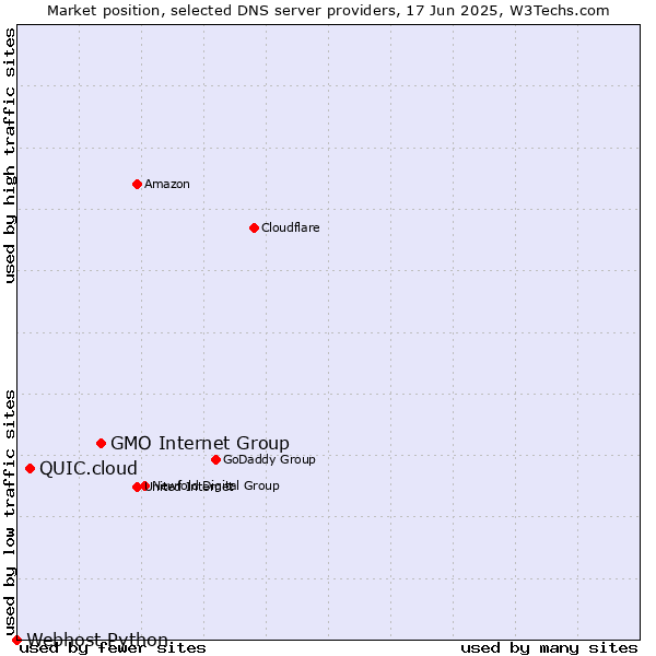Market position of GMO Internet Group vs. QUIC.cloud vs. Webhost Python