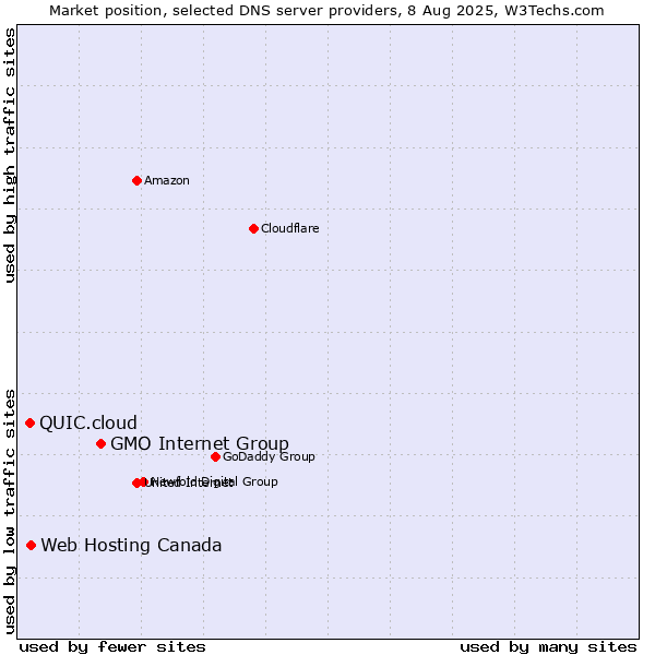 Market position of GMO Internet Group vs. Web Hosting Canada vs. QUIC.cloud