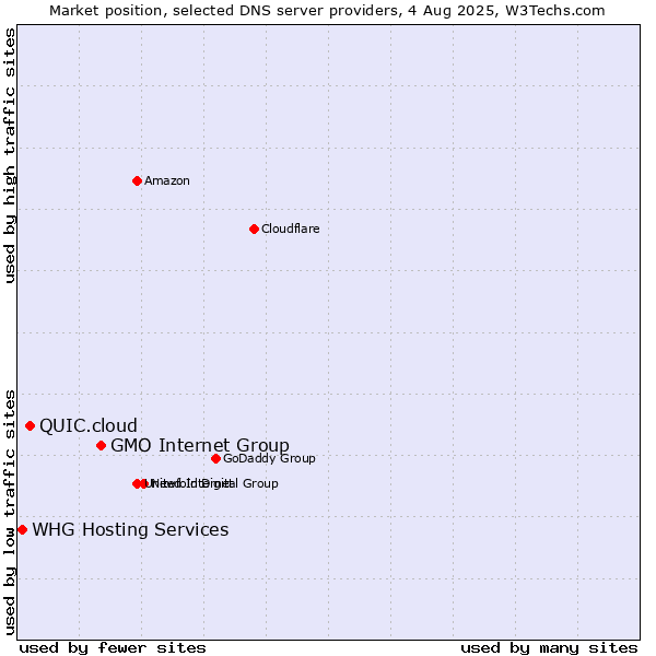 Market position of GMO Internet Group vs. QUIC.cloud vs. WHG Hosting Services