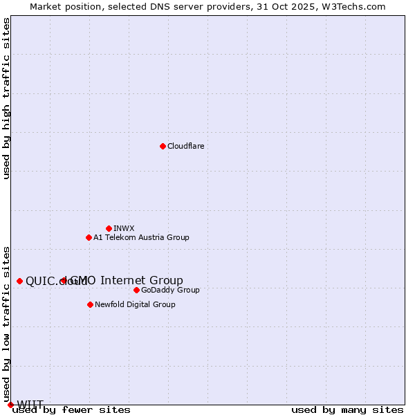 Market position of GMO Internet Group vs. QUIC.cloud vs. WIIT
