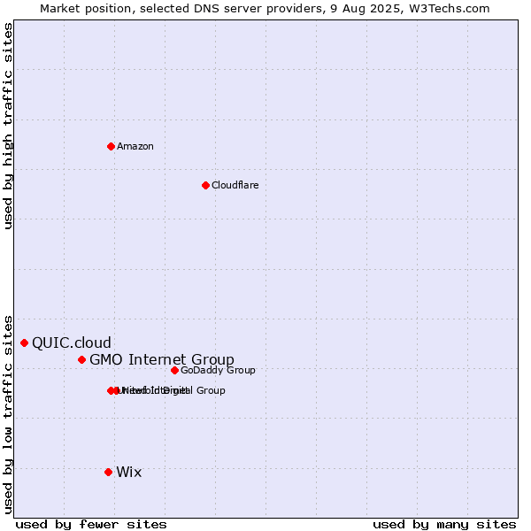 Market position of Wix vs. GMO Internet Group vs. QUIC.cloud