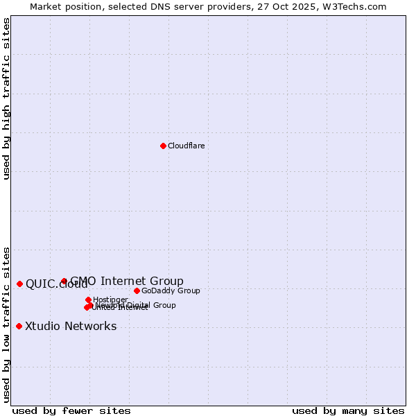 Market position of GMO Internet Group vs. QUIC.cloud vs. Xtudio Networks