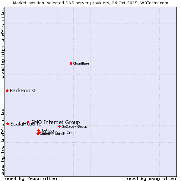 Market position of GMO Internet Group vs. ScalaHosting vs. RackForest