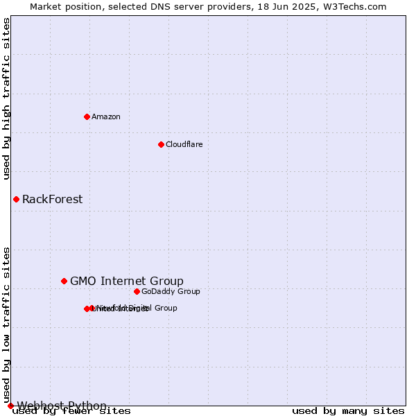 Market position of GMO Internet Group vs. RackForest vs. Webhost Python