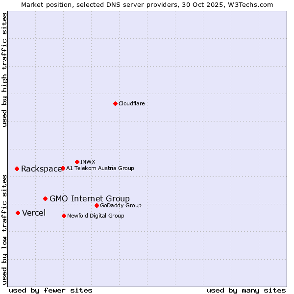 Market position of GMO Internet Group vs. Vercel vs. Rackspace