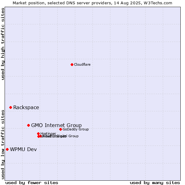 Market position of GMO Internet Group vs. Rackspace vs. WPMU Dev