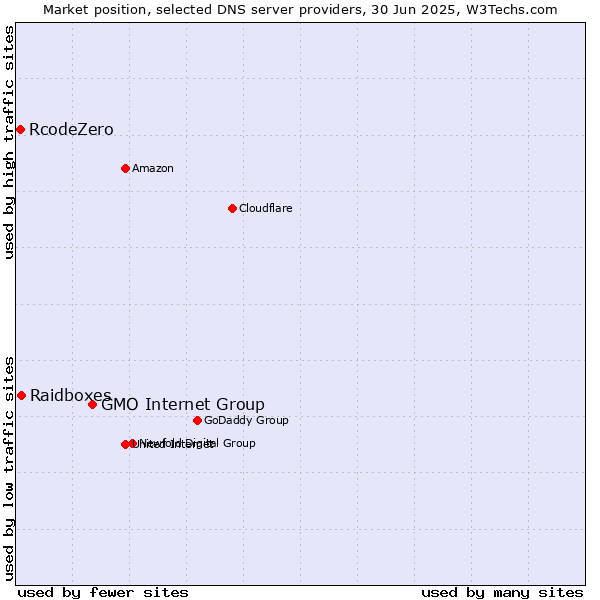 Market position of GMO Internet Group vs. Raidboxes vs. RcodeZero