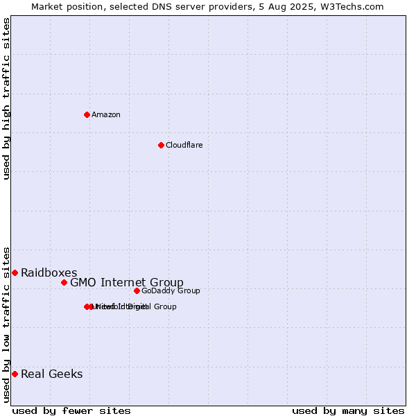 Market position of GMO Internet Group vs. Real Geeks vs. Raidboxes