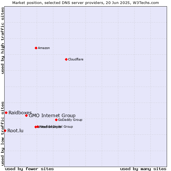 Market position of GMO Internet Group vs. Raidboxes vs. Root.lu