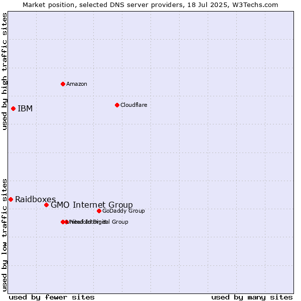 Market position of GMO Internet Group vs. IBM vs. Raidboxes