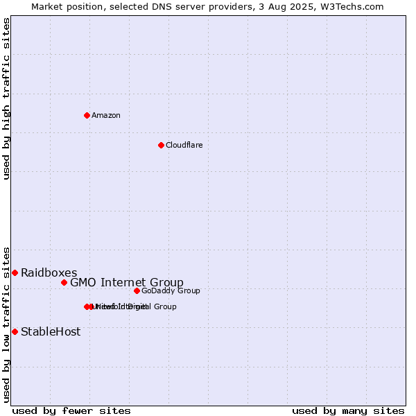 Market position of GMO Internet Group vs. Raidboxes vs. StableHost