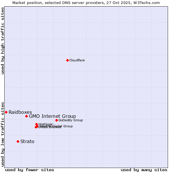 Market position of GMO Internet Group vs. Strato vs. Raidboxes