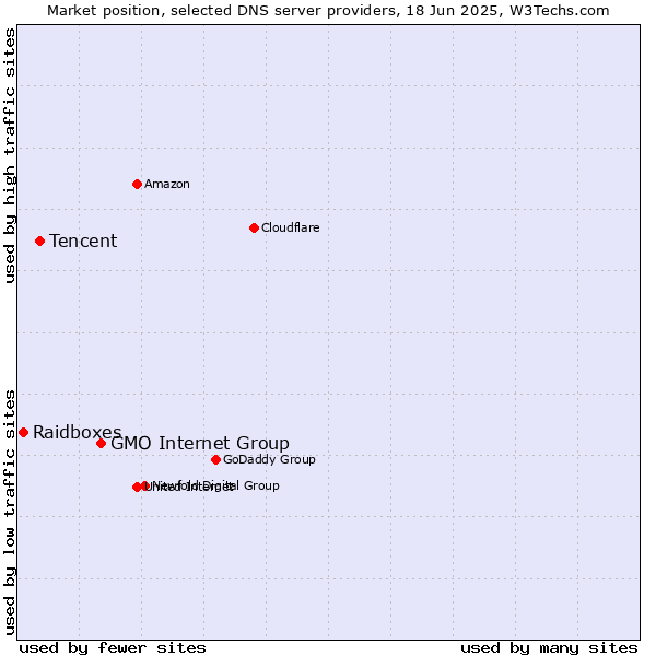 Market position of GMO Internet Group vs. Tencent vs. Raidboxes