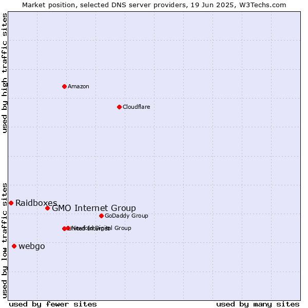 Market position of GMO Internet Group vs. webgo vs. Raidboxes