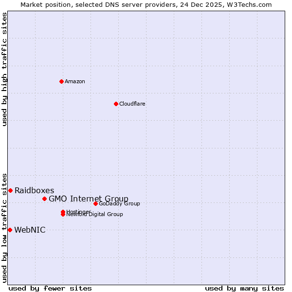 Market position of GMO Internet Group vs. Raidboxes vs. WebNIC