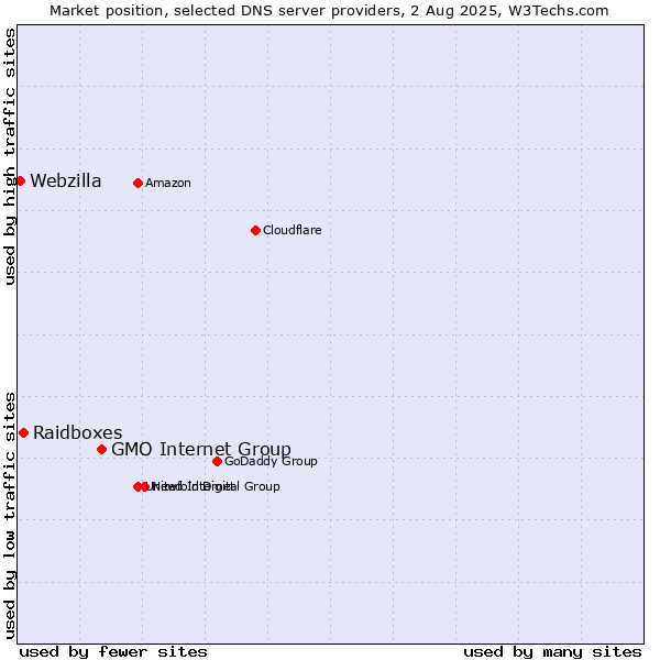 Market position of GMO Internet Group vs. Raidboxes vs. Webzilla