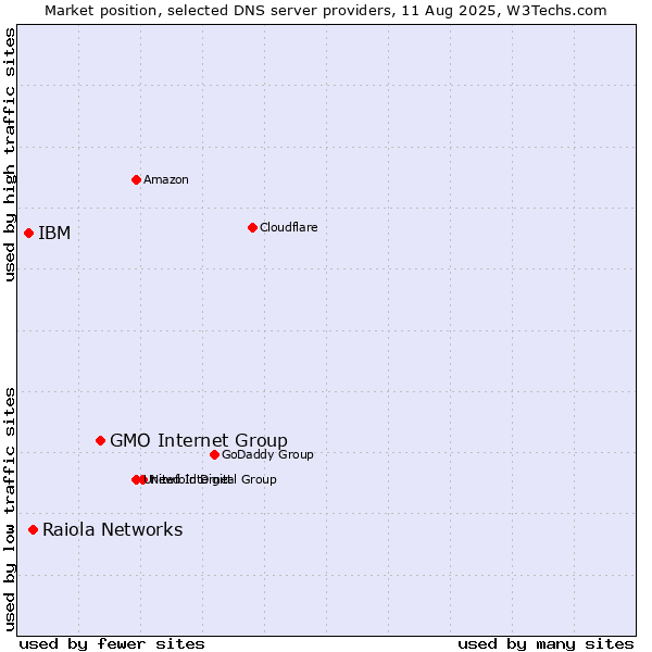 Market position of GMO Internet Group vs. Raiola Networks vs. IBM