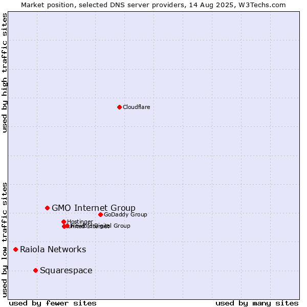 Market position of GMO Internet Group vs. Squarespace vs. Raiola Networks