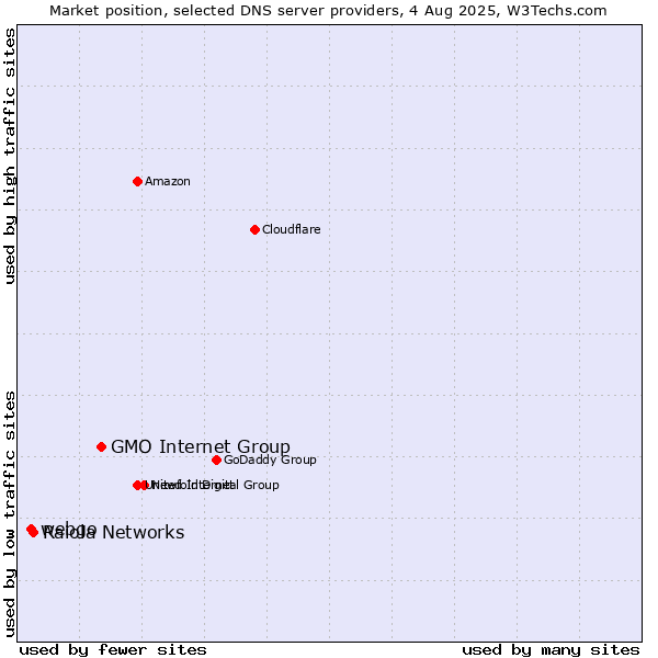Market position of GMO Internet Group vs. Raiola Networks vs. webgo