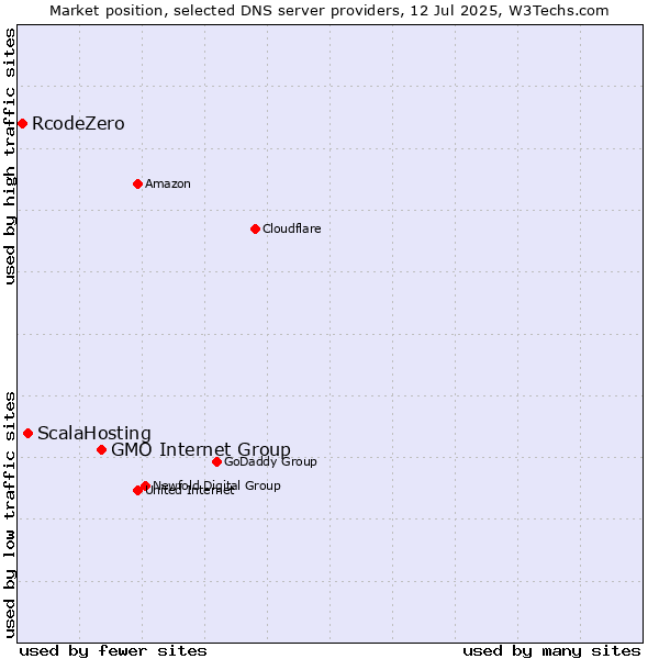 Market position of GMO Internet Group vs. ScalaHosting vs. RcodeZero