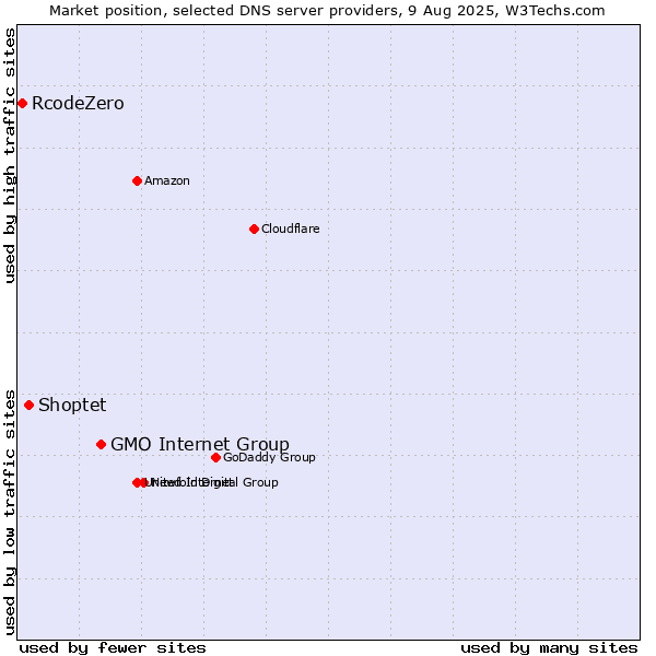 Market position of GMO Internet Group vs. Shoptet vs. RcodeZero