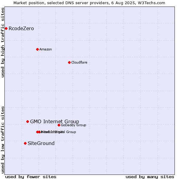 Market position of GMO Internet Group vs. SiteGround vs. RcodeZero