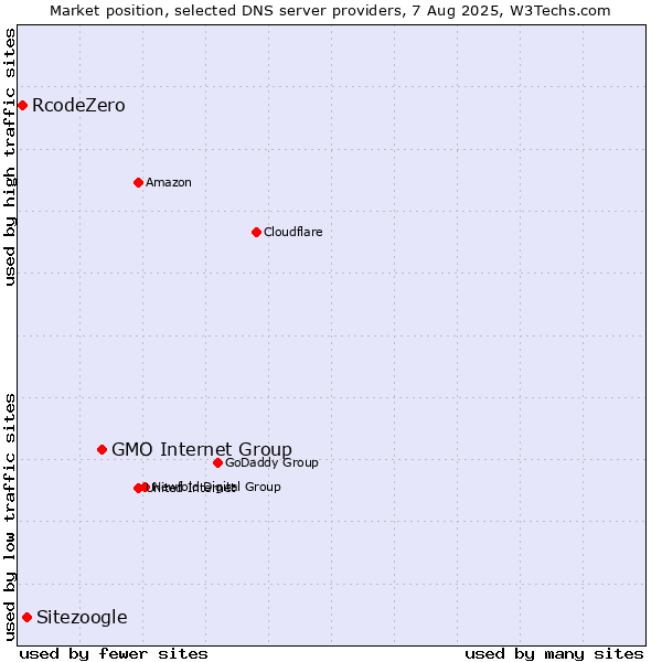 Market position of GMO Internet Group vs. Sitezoogle vs. RcodeZero