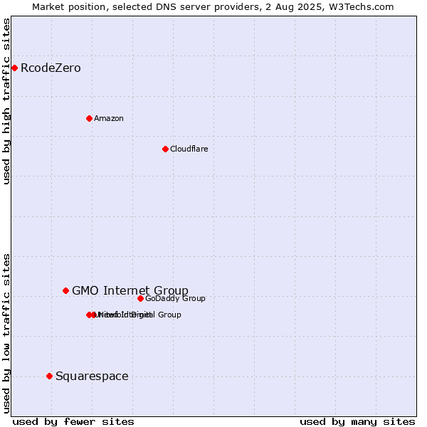 Market position of GMO Internet Group vs. Squarespace vs. RcodeZero