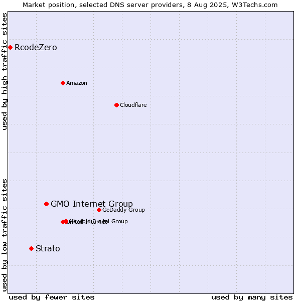Market position of GMO Internet Group vs. Strato vs. RcodeZero
