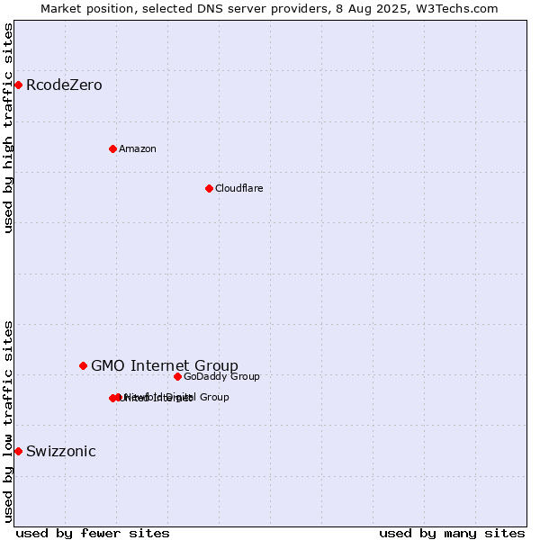 Market position of GMO Internet Group vs. Swizzonic vs. RcodeZero