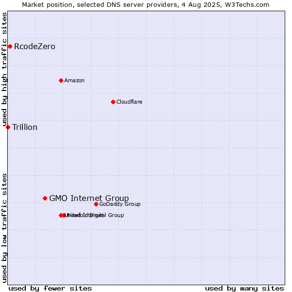 Market position of GMO Internet Group vs. RcodeZero vs. Trillion