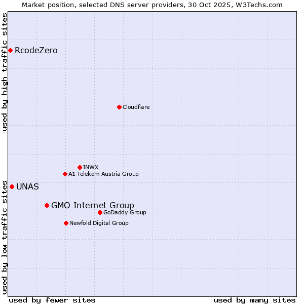 Market position of GMO Internet Group vs. UNAS vs. RcodeZero