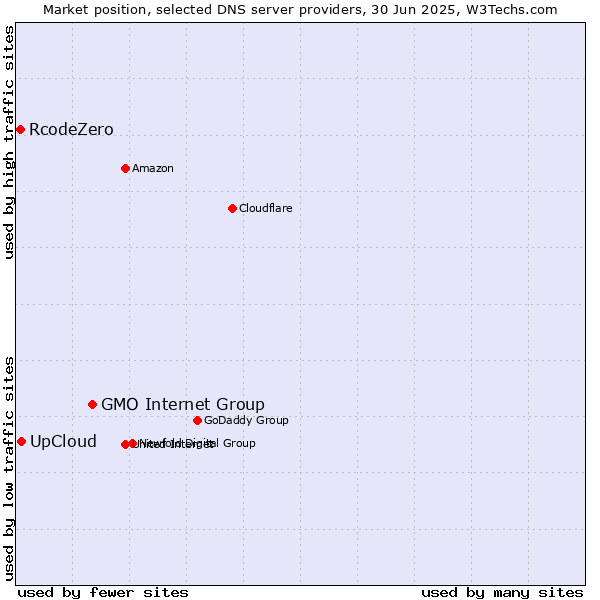 Market position of GMO Internet Group vs. UpCloud vs. RcodeZero