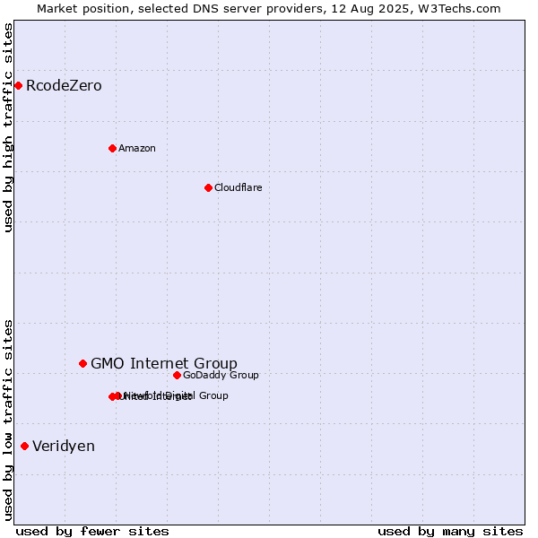 Market position of GMO Internet Group vs. Veridyen vs. RcodeZero