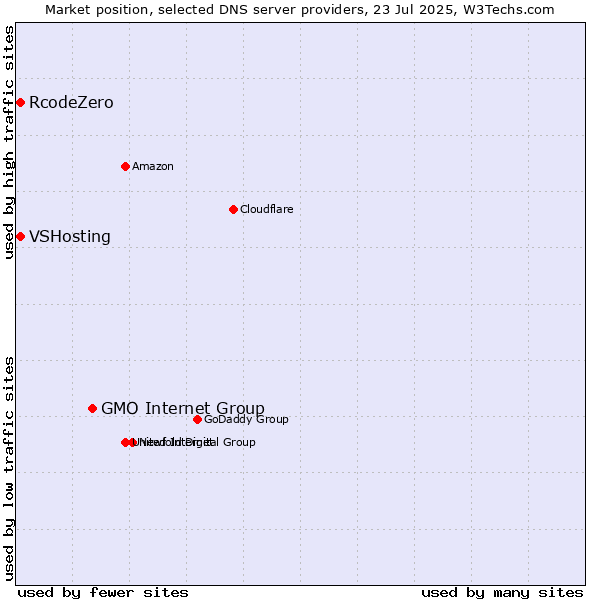 Market position of GMO Internet Group vs. VSHosting vs. RcodeZero