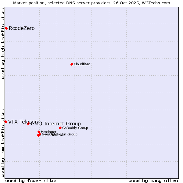 Market position of GMO Internet Group vs. RcodeZero vs. VTX Telecom
