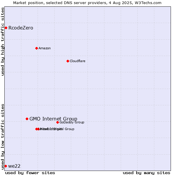 Market position of GMO Internet Group vs. RcodeZero vs. we22