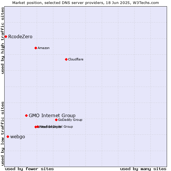 Market position of GMO Internet Group vs. webgo vs. RcodeZero