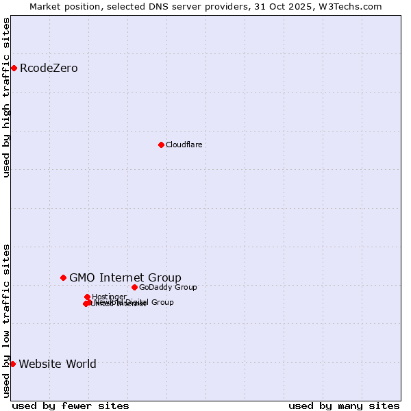 Market position of GMO Internet Group vs. RcodeZero vs. Website World