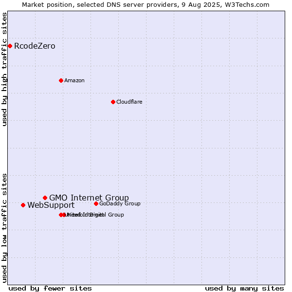 Market position of GMO Internet Group vs. WebSupport vs. RcodeZero