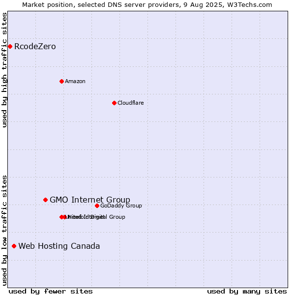 Market position of GMO Internet Group vs. Web Hosting Canada vs. RcodeZero