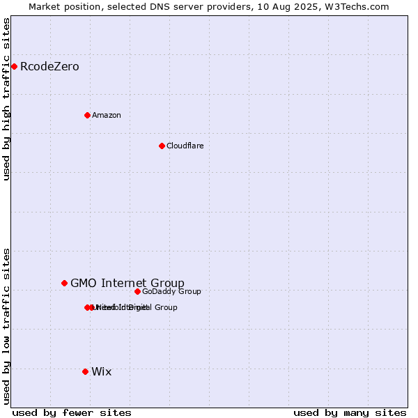 Market position of Wix vs. GMO Internet Group vs. RcodeZero