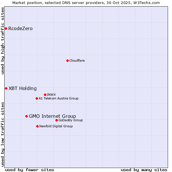Market position of GMO Internet Group vs. XBT Holding vs. RcodeZero
